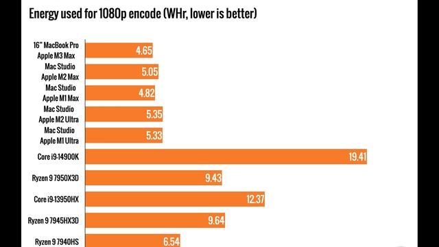 Review: Apple’s 16-inch M3 Max MacBook Pro crams Ultra-level speed into a laptop смотреть онлайн