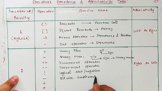 #9 Precedence and Associativity of Operators in C Language (with Notes) | C Programming | C Languag смотреть онлайн