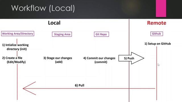 Git Crash Course | Git Workflow | Local to Remote | Remote to Local | 03 смотреть онлайн