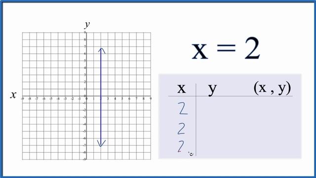 How to Graph the Equation x = 2 смотреть онлайн