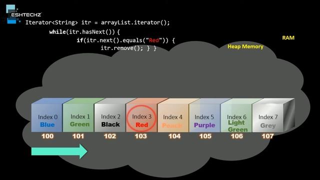 The Reason || Why ArrayList is slower while removing values ? смотреть онлайн