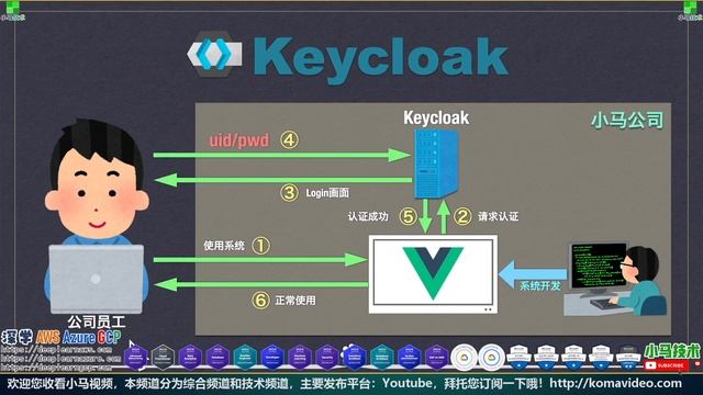 05.Keycloak 身份识别与访问管理的解决方案 - 建立 Vue.js 客户端认证 смотреть онлайн