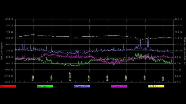 Удивительный график в Харькове,обзор графиков Резонанса Шумана из разных стран 20.05.2021и21.05 202 смотреть онлайн