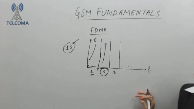 FDMA, TDMA and Evolution of GSM - GSM fundamentals by TELCOMA Global смотреть онлайн