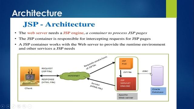 Architecture of a JSP Application | JSP Architecture | JSP Tutorials in Hindi #3 смотреть онлайн