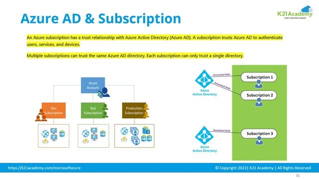IAM Azure Active Directory User Groups | K21Academy смотреть онлайн