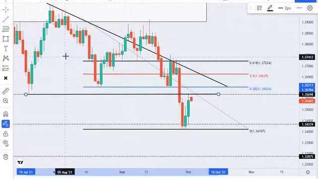 Daily forecast GBPUSD # Forex Technical Analyse # смотреть онлайн