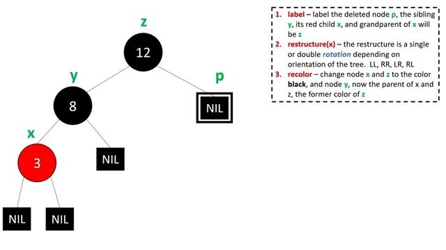 Red Black Trees In JAVA | Explained, Examples And Coded