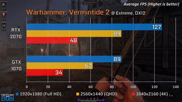 RTX 2070 vs GTX 1070 | Gaming Comparison [4K, 1440p & 1080p] смотреть онлайн