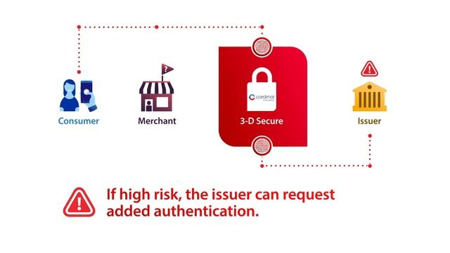 How does 3-D Secure Authentication work? смотреть онлайн