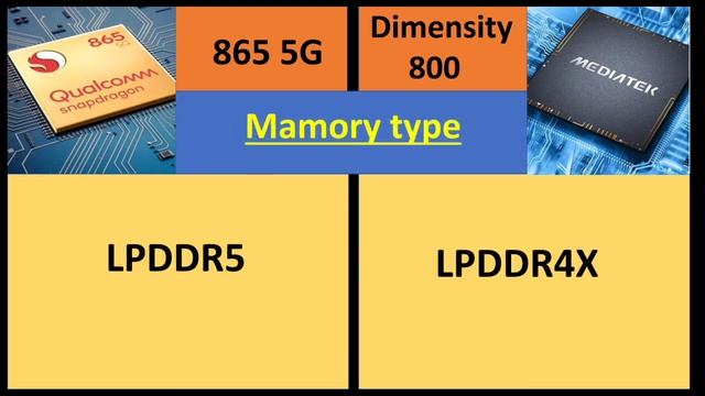 Snapdragon 865 5G Vs Mediatek Dimensity 800 || Witch Is batter..??? || Let's Compare.. смотреть онлайн