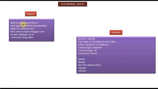 Java Servlet Tutorial 6 : HTTP Method DELETE смотреть онлайн