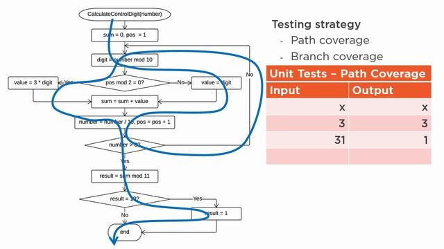 Difference between branch coverage and path caverage in unit testing - an example смотреть онлайн