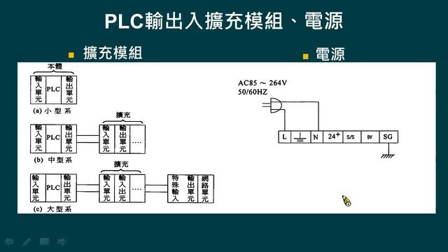 單元2 -可程式控制器的架構 смотреть онлайн