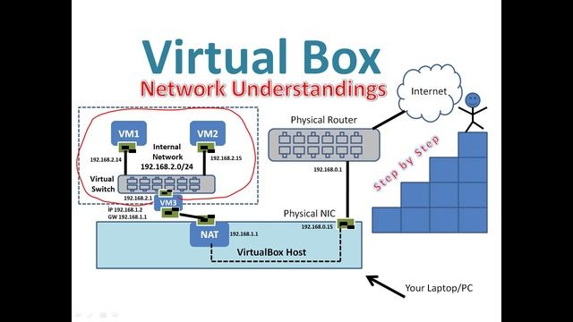 VirtualBox network understandings | Virtual Box | Virtual Box Tutorials смотреть онлайн