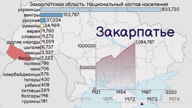 Закарпатская Область (Украина). Население и национальный состав населения с 1921 года. смотреть онлайн