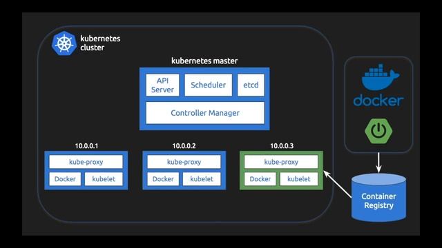 Deploying Spring Boot in Kubernetes | Google Kubernetes Engine | K8s Primers | Tech Primers смотреть онлайн