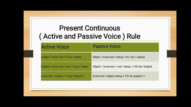 Topic| Present Continuous Active and passive voice| Definition, Rules and it's uses| By Umar Farooq смотреть онлайн