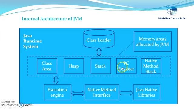 Core Java 06-Internal Architecture Of JVM смотреть онлайн