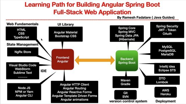 Spring Boot Angular Full Stack RoadMap | How to Learn Spring Boot Angular Full Stack Web Developmen смотреть онлайн