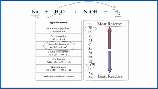 Type of Reaction for Na + H2O = NaOH + H2 смотреть онлайн