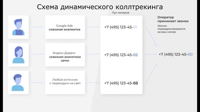 Как телефония научила отслеживать рекламные источники? Работа Коллтрекинга в действии! смотреть онлайн