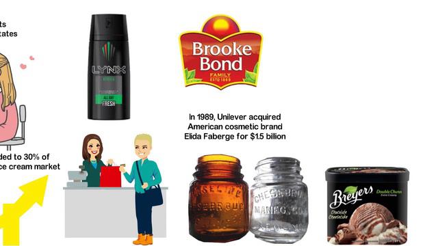 How Unilever Started, Grew and Became a $70 Billion Company смотреть онлайн