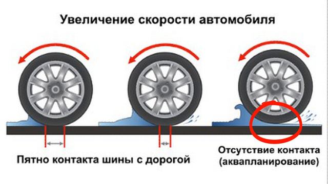 Аквапланирование автомобиля. Бойтесь колеи, заполненной водой. смотреть онлайн