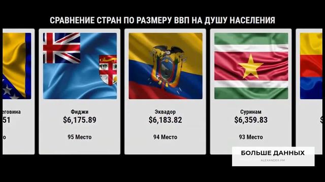 Самые богатые страны мира