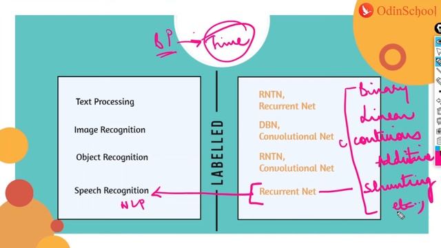 Neural Networks & Libraries In Tensorflow In 50 Minutes | OdinSchool смотреть онлайн
