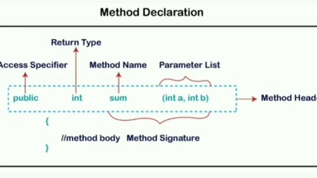 SYNTAX OF METHOD DEFINITION IN JAVA | FOR BEGINNERS | CLASS 9th смотреть онлайн