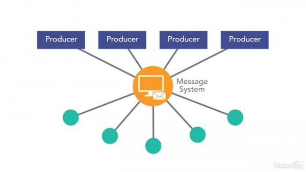 1_Asynchronous communications | part - (3. Microservices Advanced Concepts)