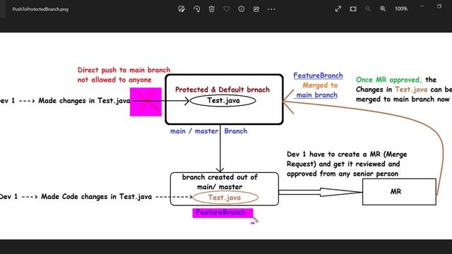 What is protected Branch in GitLab | Basic idea about Merging into GitLab Protected branch #gitlab смотреть онлайн