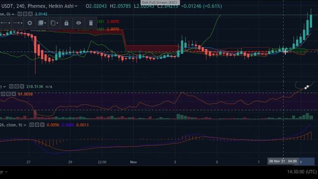 ▼ 2.35955 ADA-- Phemex Massive 24H Move Up! Now What? Oracle Signal смотреть онлайн