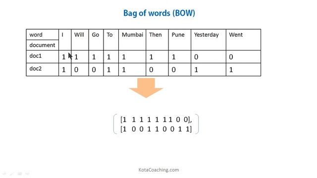 Word embedding techniques - Bag of words (BOW) | Natural Language Processing in Hindi смотреть онлайн