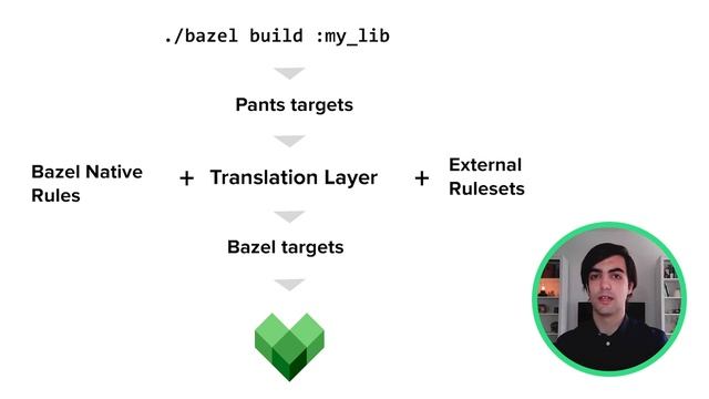 Migrating Twitter's monorepo from Pants to Bazel смотреть онлайн
