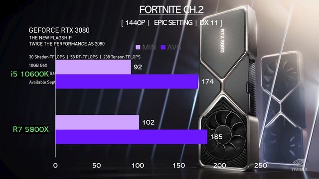 R7 5800X vs i5 10600K - RTX 3080 - Gaming Comparisons смотреть онлайн