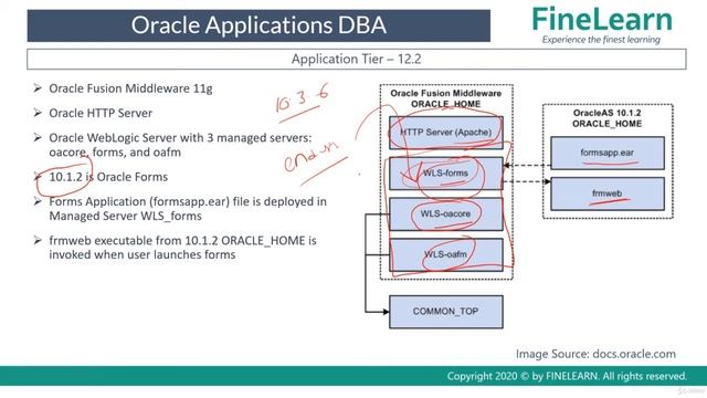 Oracle EBS Architecture - Application Tier in Oracle EBS - Oracle Apps DBA - E-Business Suite R12 смотреть онлайн