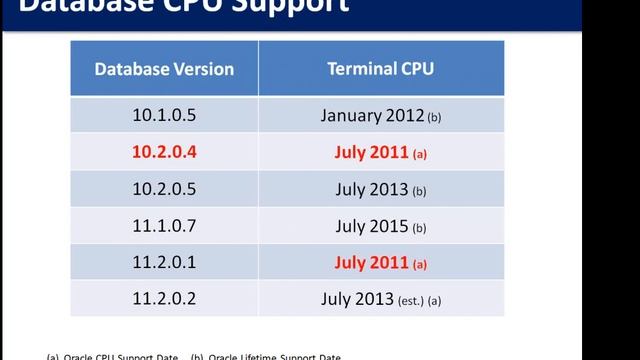 Oracle April 2011 Critical Patch Update E-Business Suite Impact смотреть онлайн