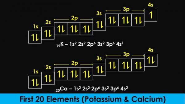 Electronic Configuration | First 20 Elements | spdf Notation