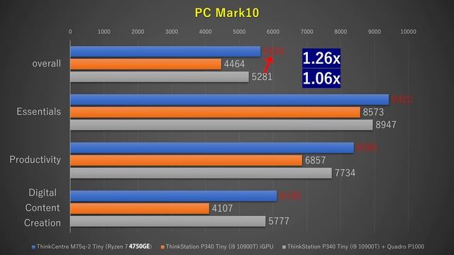 M75q-2 VS P340 ～Lenovo TDP35W Tiny 対決～ 値段差約10万円で勝負になるのか!? ThinkCentre M75q-2レビュー(3) смотреть онлайн