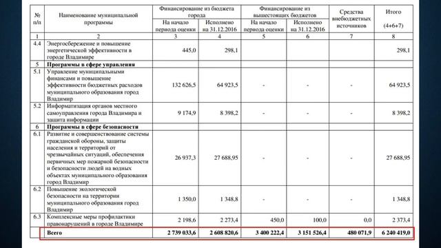 Аналитика по городу Владимиру смотреть онлайн