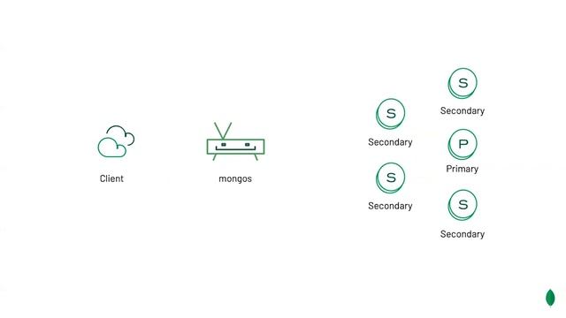 Improve Reads in Your Sharded Cluster with Hedged Reads смотреть онлайн
