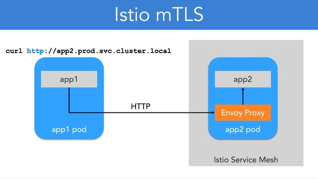 11 20 Istio mTLS смотреть онлайн