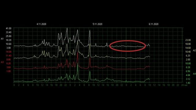 Частота Шумана обзор на 5.11.2020 и 6.11.2020. Почему график Резонанса Шумана до 40гц? смотреть онлайн