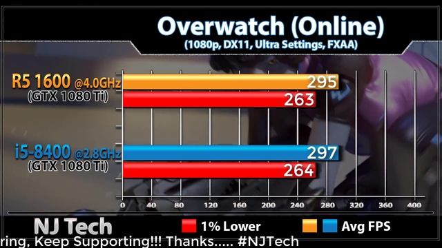 Intel Core i5 8400 (2.8GHz) vs RYZEN 5 1600 OC (4.0GHz) | 19 Games Benchmark смотреть онлайн