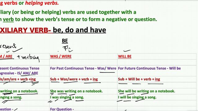 Action Words| Auxiliary Verbs| Being Verbs |Helping Verbs (How To Use Verbs Used In All Tenses)
