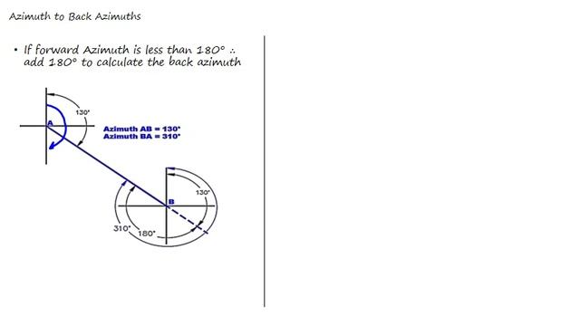 Azimuth and Bearing Forward and Back смотреть онлайн
