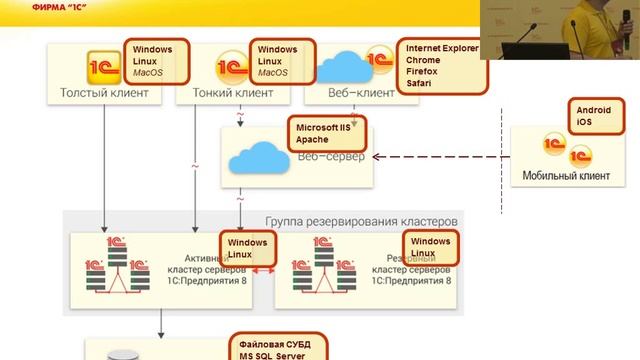 Платформа «1С:Предприятие» – деловые приложения на десктопе и в облаке, в браузере и на iPhone смотреть онлайн