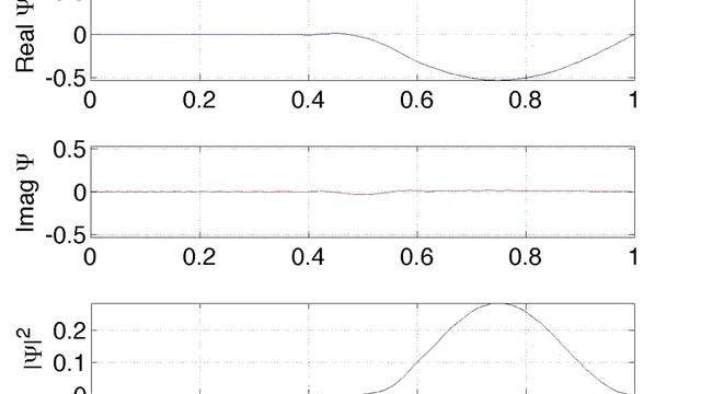 Particle in a box chopped eigenstate evolution (1D) смотреть онлайн